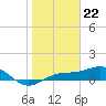 Englewood tide chart for Monday, January 22, 2024
