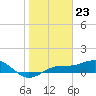 Englewood tide chart for Tuesday, January 23, 2024