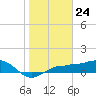 Englewood tide chart for Wednesday, January 24, 2024