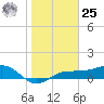 Englewood tide chart for Thursday, January 25, 2024