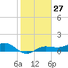 Englewood tide chart for Saturday, January 27, 2024