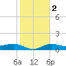 Englewood tide chart for Tuesday, January 2, 2024
