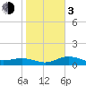 Englewood tide chart for Wednesday, January 3, 2024