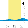 Englewood tide chart for Thursday, January 4, 2024