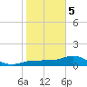 Englewood tide chart for Friday, January 5, 2024