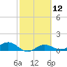 Englewood tide chart for Monday, February 12, 2024