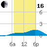 Englewood tide chart for Friday, February 16, 2024