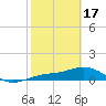 Englewood tide chart for Saturday, February 17, 2024