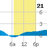 Englewood tide chart for Wednesday, February 21, 2024