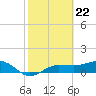 Englewood tide chart for Thursday, February 22, 2024