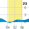 Englewood tide chart for Friday, February 23, 2024