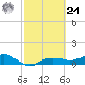 Englewood tide chart for Saturday, February 24, 2024