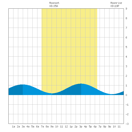 Englewood tide chart for Tuesday, February 27, 2024