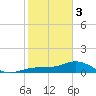 Englewood tide chart for Saturday, February 3, 2024
