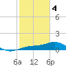 Englewood tide chart for Sunday, February 4, 2024