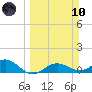 Englewood tide chart for Sunday, March 10, 2024