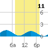 Englewood tide chart for Monday, March 11, 2024