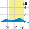 Englewood tide chart for Wednesday, March 13, 2024