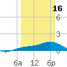 Englewood tide chart for Saturday, March 16, 2024