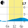 Englewood tide chart for Sunday, March 17, 2024