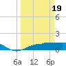 Englewood tide chart for Tuesday, March 19, 2024