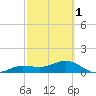Englewood tide chart for Friday, March 1, 2024