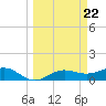 Englewood tide chart for Friday, March 22, 2024
