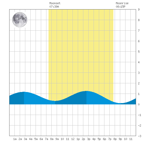 Englewood tide chart for Monday, March 25, 2024