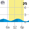 Englewood tide chart for Monday, March 25, 2024