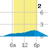 Englewood tide chart for Saturday, March 2, 2024