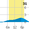 Englewood tide chart for Sunday, March 31, 2024