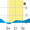 Englewood tide chart for Friday, March 8, 2024