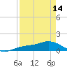 Englewood tide chart for Sunday, April 14, 2024