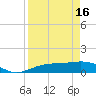 Englewood tide chart for Tuesday, April 16, 2024