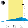 Englewood tide chart for Monday, April 1, 2024