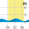 Englewood tide chart for Sunday, April 21, 2024