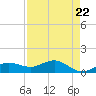 Englewood tide chart for Monday, April 22, 2024