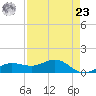 Englewood tide chart for Tuesday, April 23, 2024