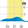 Englewood tide chart for Friday, April 26, 2024