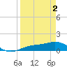 Englewood tide chart for Tuesday, April 2, 2024