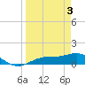 Englewood tide chart for Wednesday, April 3, 2024