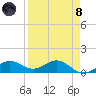 Englewood tide chart for Monday, April 8, 2024