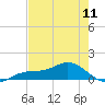 Englewood tide chart for Saturday, May 11, 2024