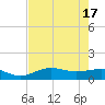 Englewood tide chart for Friday, May 17, 2024