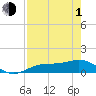 Englewood tide chart for Wednesday, May 1, 2024