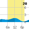 Englewood tide chart for Monday, May 20, 2024