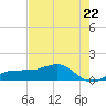 Englewood tide chart for Wednesday, May 22, 2024