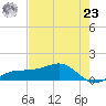 Englewood tide chart for Thursday, May 23, 2024