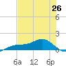 Englewood tide chart for Sunday, May 26, 2024