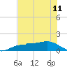 Englewood tide chart for Tuesday, June 11, 2024